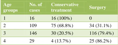 Table 3: Age wise distribution of pattern of bleeding. 