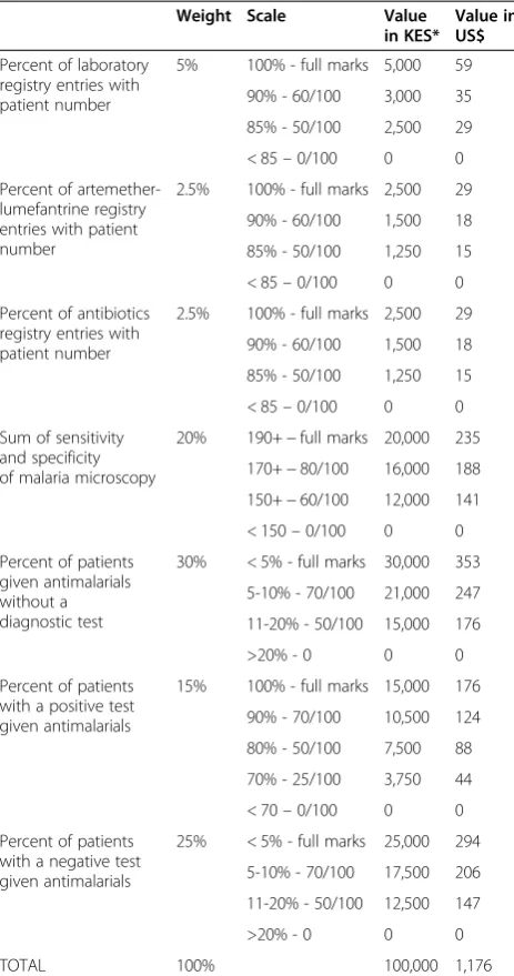 Table 1 Indicators for calculating incentives