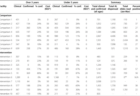 Table 2 Malaria cases management in enrolled facilities prior to training or implementation of incentives