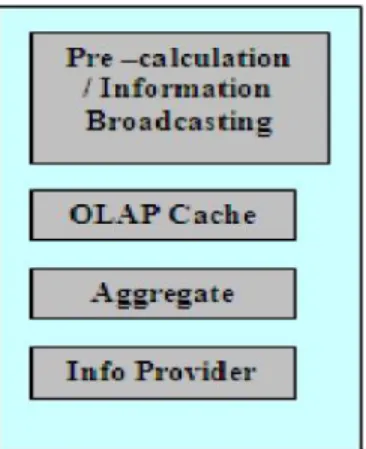 Figure 1.3. Without BI Accelerator 