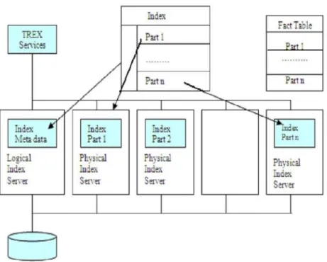 Figure 1.5. Vertical Decomposition of BIA Architecture    To find all instances of an attribute value:   