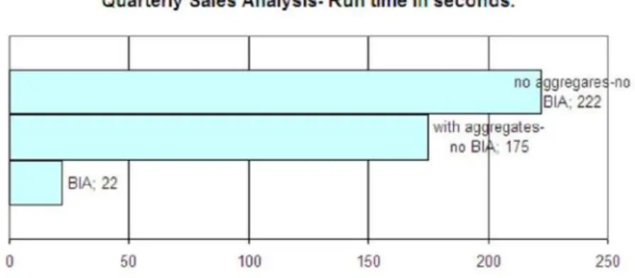 Figure 1.7. Performance Comparison for Sales Report 