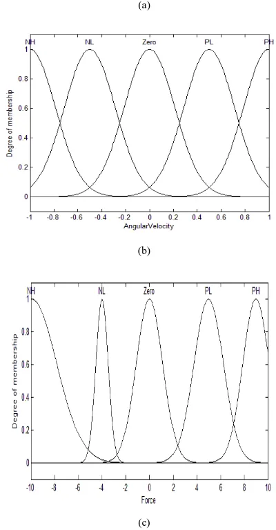 Figure 6. Tuned MFs using  QGA (a) Angle (ϴ) (b) Angular Velocity ( θ∆)  (c) Force F for control angle FLC 