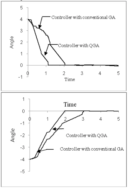 Figure 17. Controller Response Comparison between FLC controller through Conventional GA and QGA 