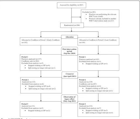 Figure 2 CONSORT flowchart.