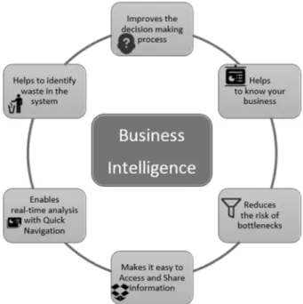 Figure 1. Business Intelligence Concept 
