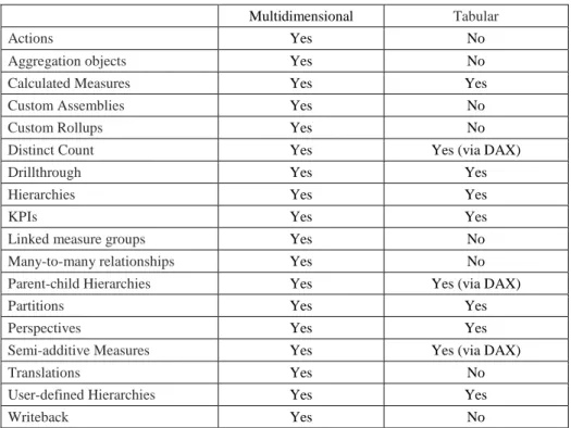 Table 1. Microsoft SQL Server 2014 features