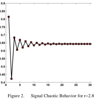 Figure 2. Signal Chaotic Behavior for r=2.8 