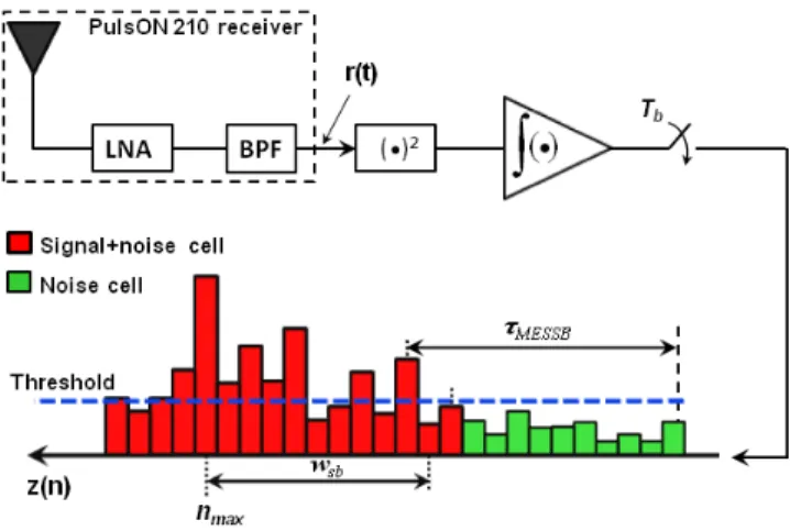 Figure 5. Block diagram of  ED receiver employing CA-CFAR approach. 