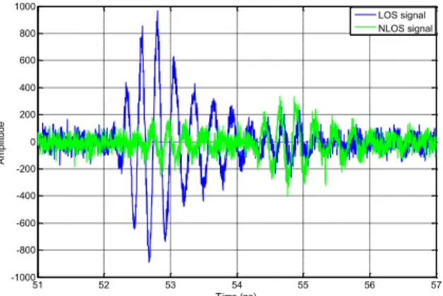 Figure 15.  MAE versus thresholds detection in LOS/NLOS situations. (a) :  MESSB algorithm, (b) : CA-CFAR algorithm