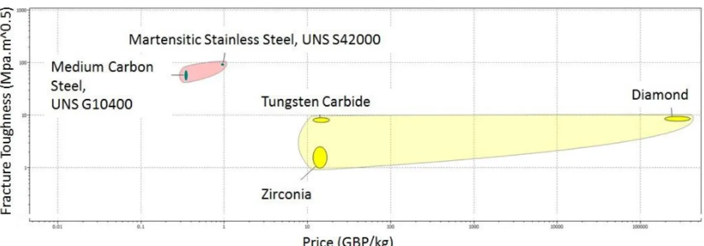 Figure 8: Fracture toughness of the studied materials versus the material’s price (Cambridge Engineering Selector)  3.4.1 Ceramics 
