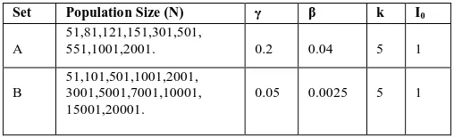 Table 1: Input parameters data 