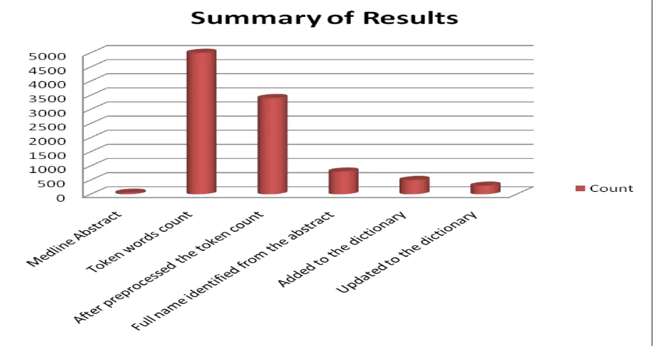 Figure 5 Summary of Results by Proposed approach