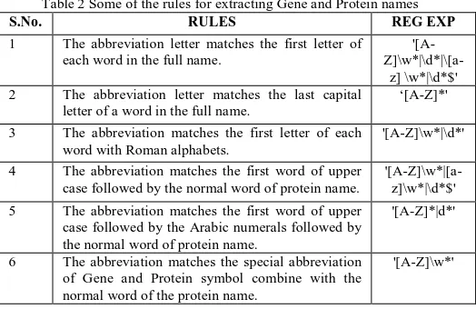 Table 2 Some of the rules for extracting Gene and Protein names S.No. 