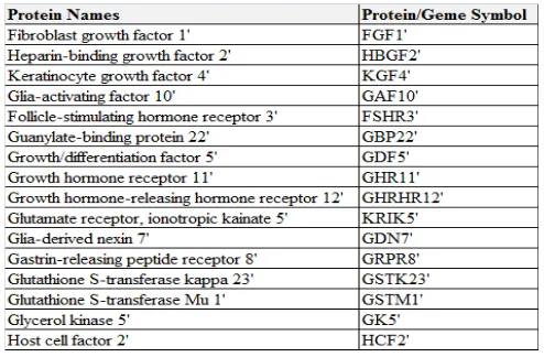 Table 3 Gene and Protein names ending with Arabic numerals 