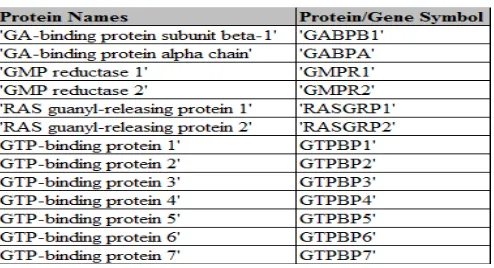 Table 6 Gene and Protein names starting with upper case and ending with Arabic numerals      