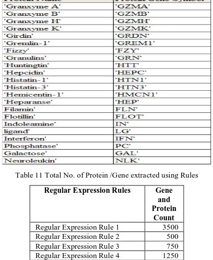 Table 11 Total No. of Protein /Gene extracted using Rules 