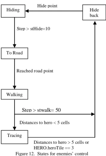 Figure 12.  States for enemies’ controlHERO.heroTile == 3  