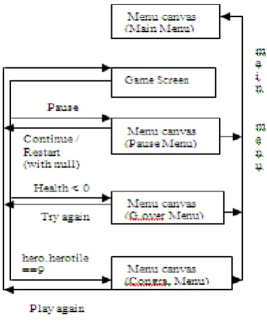 Figure 19.  Block diagram of flowing control in the game 