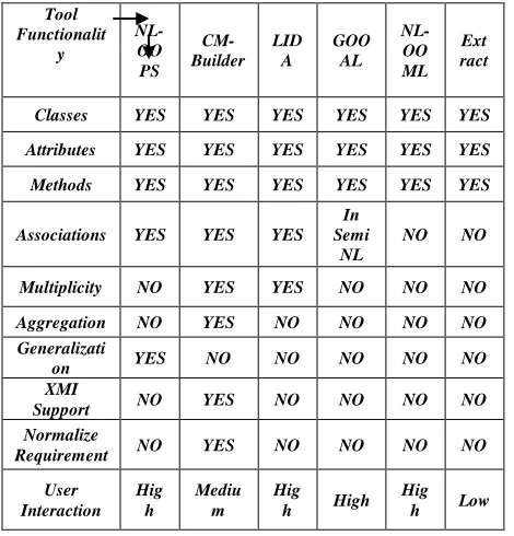 Table II – Functionality Support Comparison of Existing Available System 