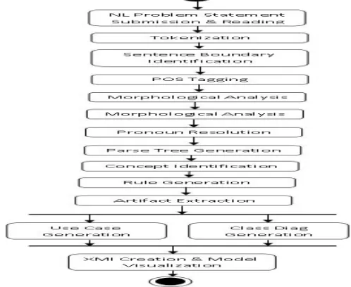 Figure 1 Process System Architecture 