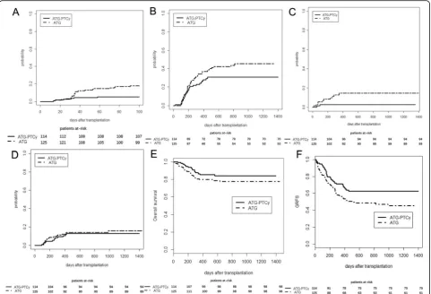 Fig. 1 Rates of graft-versus-host disease (GVHD), non-relapse-mortality (NRM), relapse incidence (RI), overall survival (OS), and GVHD-free, relapse-free survival (GRFS) according to treatment group