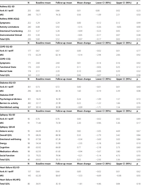 Table 4 PROMs scores and change by LTC