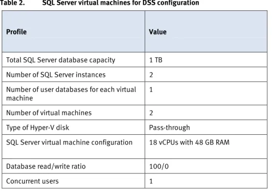 Table 2 shows the profile of the SQL Server virtual machines for DSS configuration. 