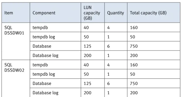 Table 5 shows the SQL Server LUN design for the data warehouses in columnstore. 