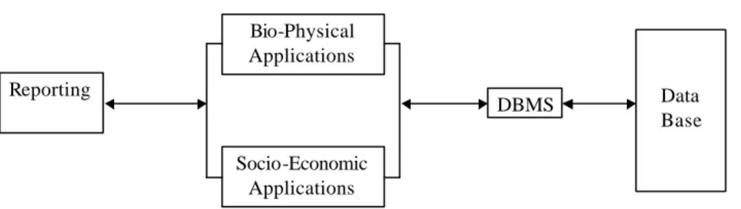 Fig. 1: Data Base Management System in Environmental Reporting 