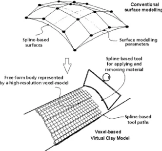 Figure  1.  Principle of virtual clay modeling 
