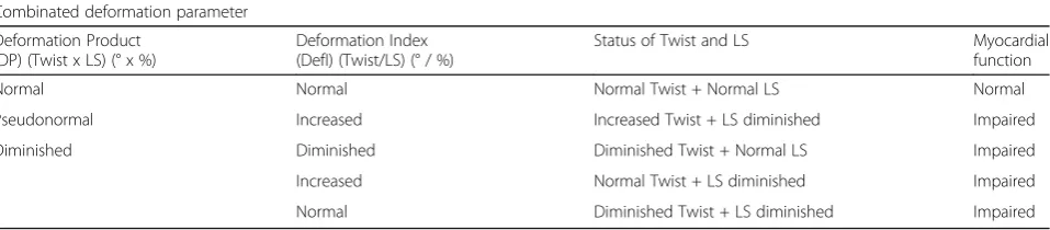 Table 2 Values of global longitudinal, radial and circumferential strain, and rotational parameters of the study population,differentiated by sex and age