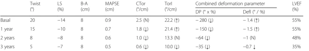 Table 5 Evolution in a case of amyloidosis. Normal values of reference in Table 2