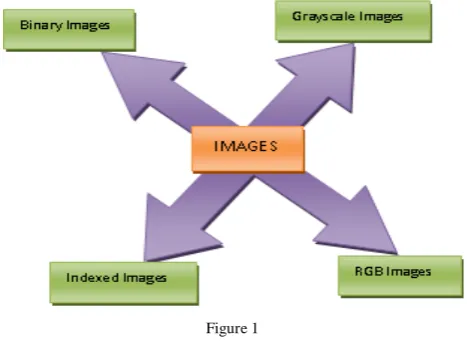 Figure 1 Binary Images : - It is one type of an image; it has two 