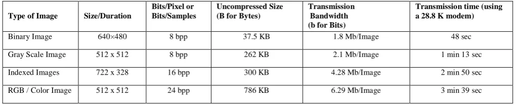 Table 1:  Describe Types Of Images Its Properties 