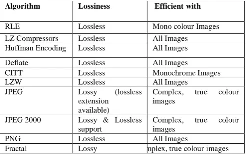 Table: - description of Compression Techniques