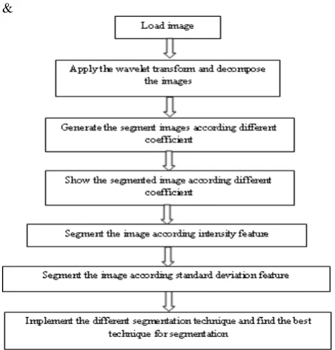 Figure.2 Process of image segmentation based on watershed 