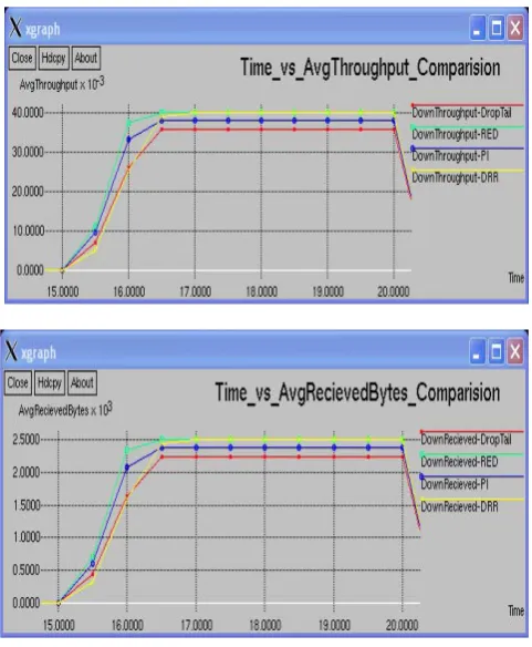 Figure 6. Comparison of four protocols DropTail, RED, PI & DRR in uplink performance In figure 7, this graph shows the performance of four 
