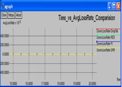 Figure 7. Comparison of four protocols DropTail, RED, PI & DRR in Downlink performance 