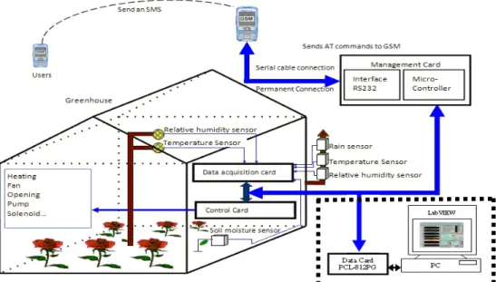 Figure 1 shows the functional block diagram of the entire system. All the major subsystem blocks are shown with their  interconnections to each module