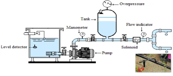 Figure 4. Drip irrigation station. 