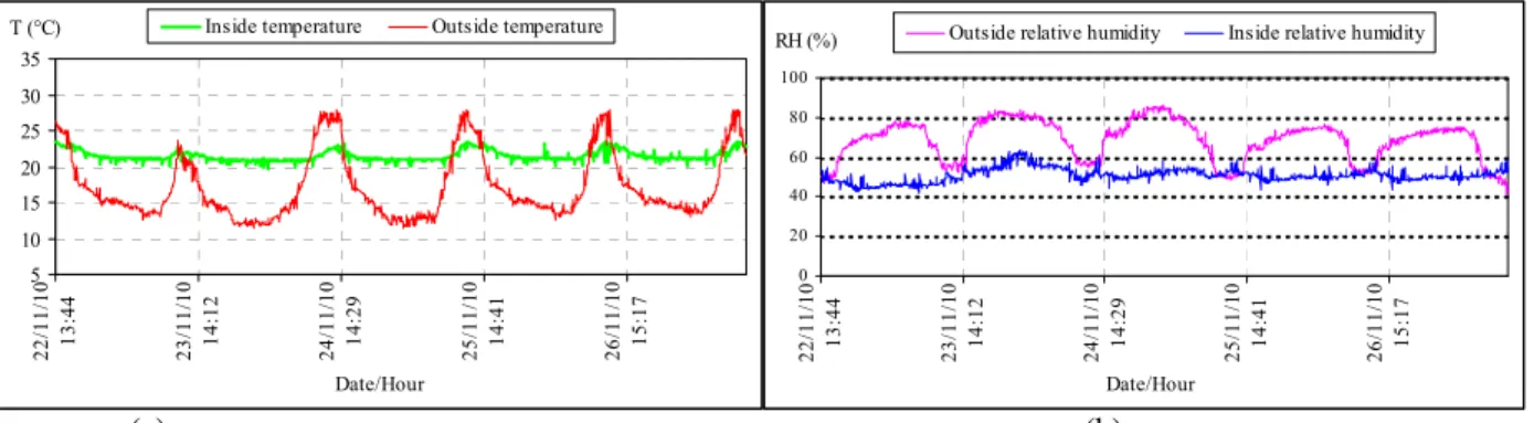 Figure 8: Temperature and relative humidity curves. 