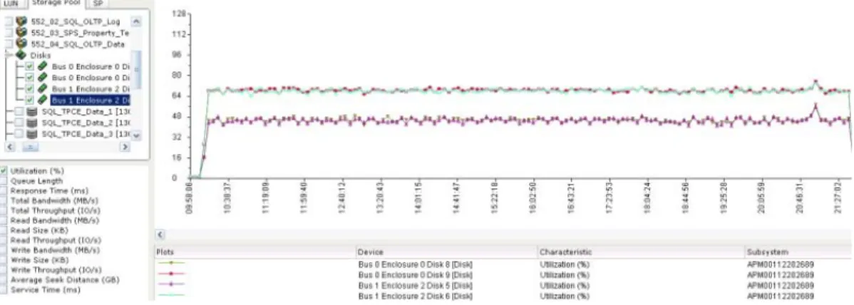 Figure 18.  Average response time of disks for SQL TPC-E data pool  SQL Server results 