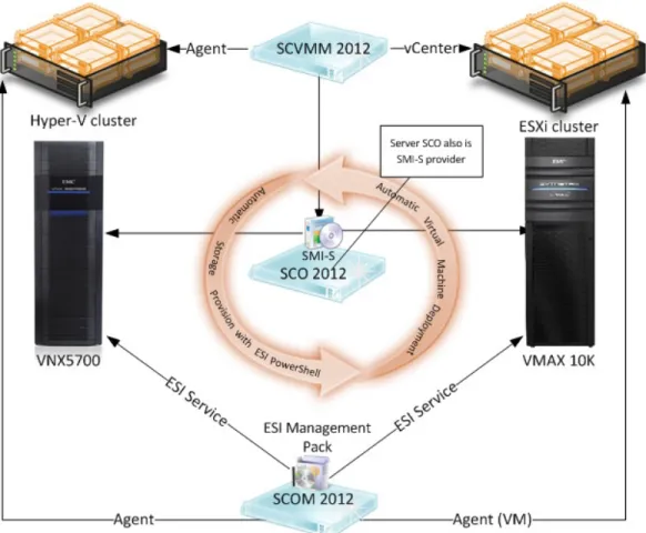 Figure 2 is a visual representation of the relationship between the EMC and Microsoft  components