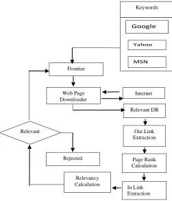 Figure 1. architecture of focused crawler 