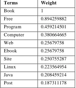 Table 1 Topic specific weight table