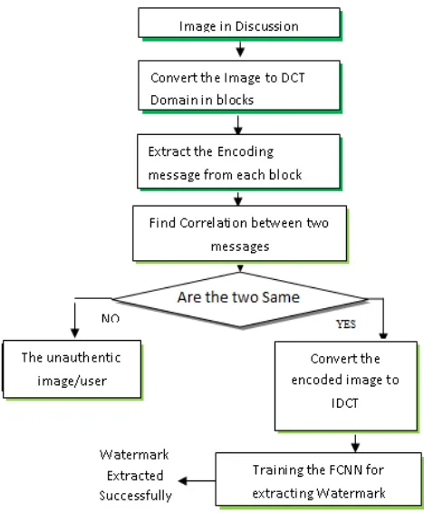 Figure 3 Block Diagram for watermark extraction 