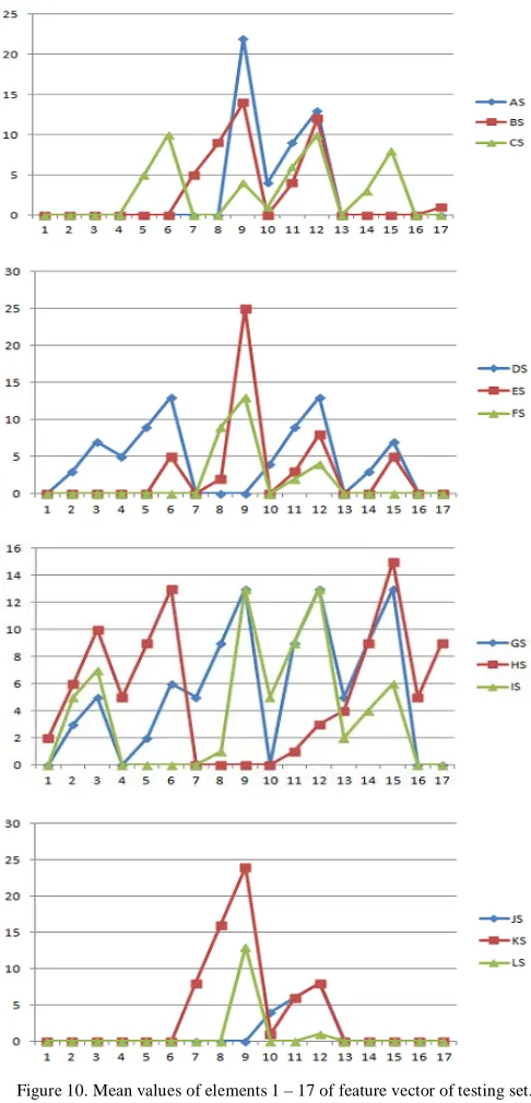 Figure 10. Mean values of elements 1 – 17 of feature vector of testing set.