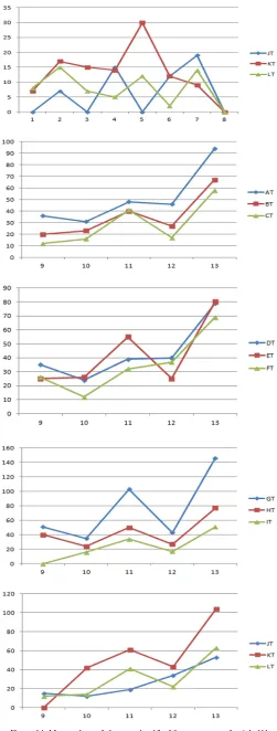 Figure 14. Mean values of elements 1 – 13 of feature vector of article [1] applied to current training set