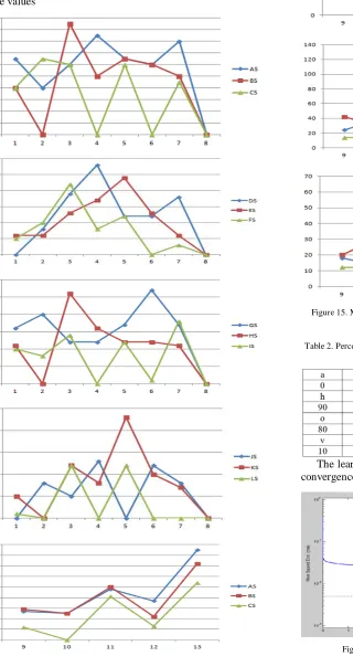 Figure 15. Mean values of elements 1 – 13 of feature vector of article [1] applied to current testing set